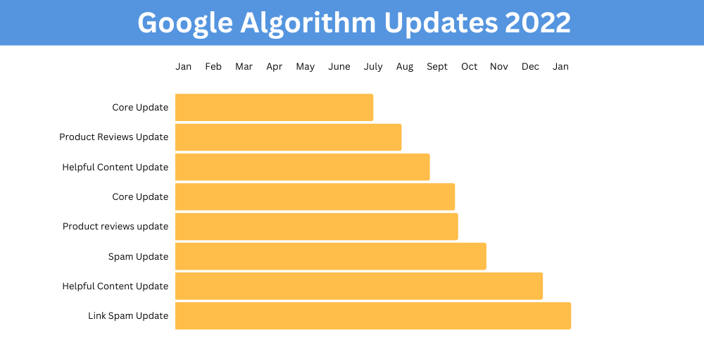 google algo güncellemeleri zaman çizelgesi