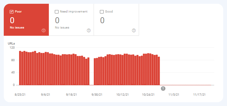 rapporto sui core web vitals