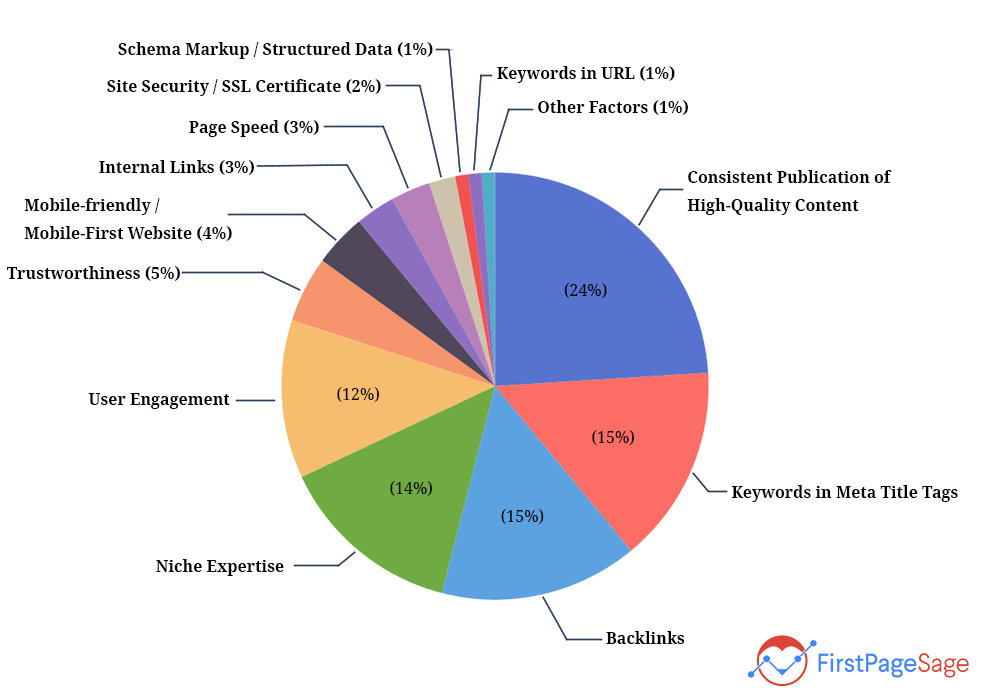 google ranking factors